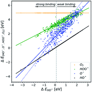 Oxygen Evolution Reaction A Perspective On A Decade Of Atomic Scale Simulations Chemical Science Rsc Publishing