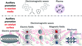 Promoting Heterogeneous Catalysis Beyond Catalyst Design Chemical Science Rsc Publishing