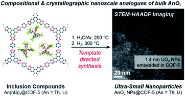 Structural Properties Of Ultra Small Thorium And Uranium Dioxide Nanoparticles Embedded In A Covalent Organic Framework Chemical Science Rsc Publishing