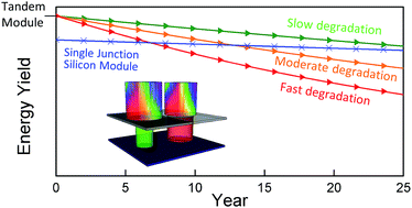 Impact of perovskite solar cell degradation on the lifetime energy yield  and economic viability of perovskite/silicon tandem modules - Sustainable  Energy & Fuels (RSC Publishing)