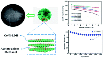 Solvothermal synthesis of cobalt nickel layered double hydroxides with ...