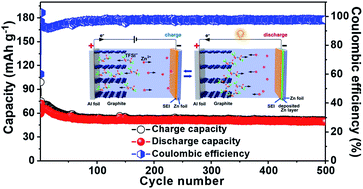 High-performance rechargeable zinc-based dual-ion batteries - Sustainable  Energy & Fuels (RSC Publishing)