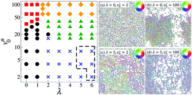 Dynamical Self Assembly Of Dipolar Active Brownian Particles In Two Dimensions Soft Matter Rsc Publishing