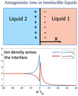 Surface Tension In Liquids Containing Antagonistic Ions Soft Matter Rsc Publishing