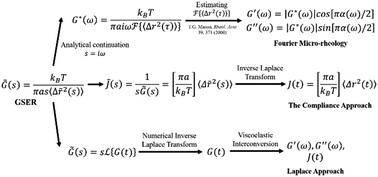 The Laplace Approach In Microrheology Soft Matter Rsc Publishing