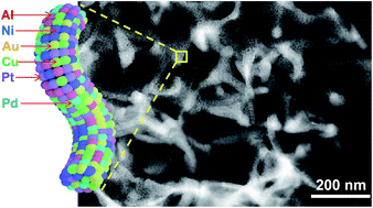 Nanoporous High Entropy Alloys For Highly Stable And Efficient Catalysts Journal Of Materials Chemistry A Rsc Publishing