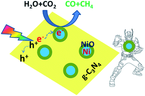 Chainmail Co Catalyst Of Nio Shell Encapsulated Ni For Improving Photocatalytic Co2 Reduction Over G C3n4 Journal Of Materials Chemistry A Rsc Publishing