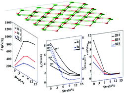 Stretchable And Dynamically Stable Promising Two Dimensional Thermoelectric Materials Scp And Scas Journal Of Materials Chemistry A Rsc Publishing