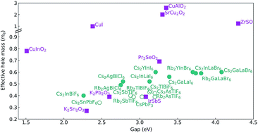 Double Perovskites As P Type Conducting Transparent Semiconductors A High Throughput Search Journal Of Materials Chemistry A Rsc Publishing