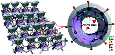 A Bimetallic Co4mo8 Cluster Built From Mo8 Oxothiomolybdate Capped By A Co4 Thiacalix 4 Arene Unit The Observation Of The Co Mo Synergistic Effect For Binder Free Electrocatalysts Journal Of Materials Chemistry A Rsc Publishing