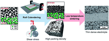 Enhanced Sinterability And Electrochemical Performance Of - 