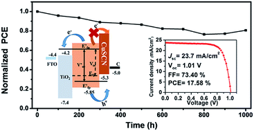 Efficient And Stable Carbon Based Perovskite Solar Cells Enabled By The Inorganic Interface Of Cuscn And Carbon Nanotubes Journal Of Materials Chemistry A Rsc Publishing
