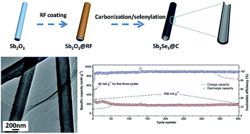 Self Templating Growth Of Sb2se3 C Microtube A Convention Alloying Type Anode Material For Enhanced K Ion Batteries Journal Of Materials Chemistry A Rsc Publishing