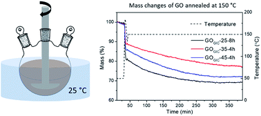 Room Temperature Production Of Graphene Oxide With Thermally