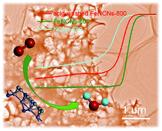 Unraveling The High Activity Nature Of Fe N C Electrocatalysts For The Oxygen Reduction Reaction The Extraordinary Synergy Between Fe N4 And Fe4n Journal Of Materials Chemistry A Rsc Publishing