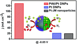 Surface Engineered Mesoporous Pt Nanodendrites With Ni Dopant For Highly Enhanced Catalytic Performance In Hydrogen Evolution Reaction Journal Of Materials Chemistry A Rsc Publishing