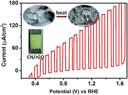 Graphene Oxide In Carbon Nitride From Easily Processed Precursors To A Composite Material With Enhanced Photoelectrochemical Activity And Long Term Stability Journal Of Materials Chemistry A Rsc Publishing
