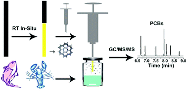 In Situ Room Temperature Fabrication Of A Covalent Organic Framework And Its Bonded Fiber For Solid Phase Microextraction Of Polychlorinated Biphenyls In Aquatic Products Journal Of Materials Chemistry A Rsc Publishing