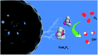 N P Co Coordinated Fe Species Embedded In Carbon Hollow Spheres For Oxygen Electrocatalysis Journal Of Materials Chemistry A Rsc Publishing