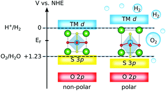 Band Gap Engineering In Ab Oxs1 X 3 Perovskite Oxysulfides A Route To Strongly Polar Materials For Photocatalytic Water Splitting Journal Of Materials Chemistry A Rsc Publishing