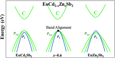 Alloying For Orbital Alignment Enables Thermoelectric Enhancement Of Eucd2sb2 Journal Of Materials Chemistry A Rsc Publishing