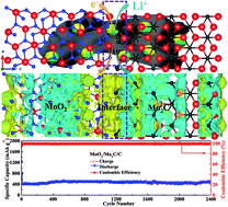 One Pot Synthesized Molybdenum Dioxide Molybdenum Carbide Heterostructures Coupled With 3d Holey Carbon Nanosheets For Highly Efficient And Ultrastable Cycling Lithium Ion Storage Journal Of Materials Chemistry A Rsc Publishing