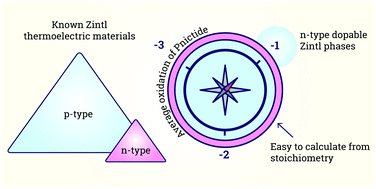 A Simple Chemical Guide For Finding Novel N Type Dopable Zintl Pnictide Thermoelectric Materials Journal Of Materials Chemistry A Rsc Publishing