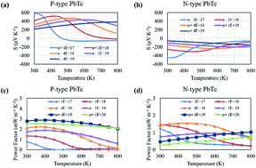 Fine Tuning Of Fermi Level By Charged Impurity Defect Cluster Formation And Thermoelectric Properties In N Type Pbte Based Compounds Journal Of Materials Chemistry A Rsc Publishing