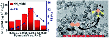 Ambient Electrohydrogenation Of N2 For Nh3 Synthesis On Non Metal Boron Phosphide Nanoparticles The Critical Role Of P In Boosting The Catalytic Activity Journal Of Materials Chemistry A Rsc Publishing