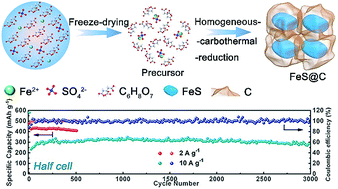 Facile And Scalable Synthesis Of Low Cost Fes C As Long Cycle Anodes For Sodium Ion Batteries Journal Of Materials Chemistry A Rsc Publishing