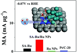 Electronic Structure Engineering Of Single Atomic Ru By Ru Nanoparticles To Enable Enhanced Activity For Alkaline Water Reduction Journal Of Materials Chemistry A Rsc Publishing