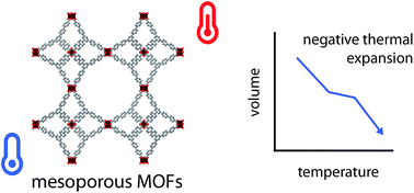 Assessing Negative Thermal Expansion In Mesoporous Metal - 