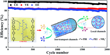 Fishnet Like Ion Selective Nanochannels In Advanced Membranes For Flow Batteries Journal Of Materials Chemistry A Rsc Publishing