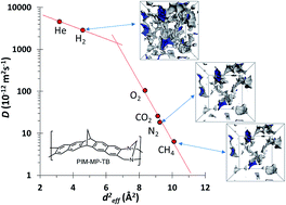 The Origin Of Size Selective Gas Transport Through Polymers Of Intrinsic Microporosity Journal Of Materials Chemistry A Rsc Publishing