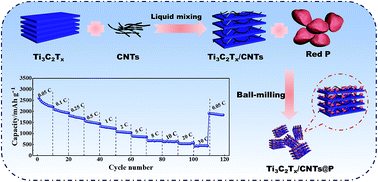 An Mxene Cnts P Nanohybrid With Stable Ti O P Bonds For Enhanced Lithium Ion Storage Journal Of Materials Chemistry A Rsc Publishing