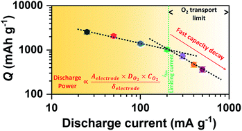 Establishing The Criteria And Strategies To Achieve High Power During Discharge Of A Li Air Battery Journal Of Materials Chemistry A Rsc Publishing