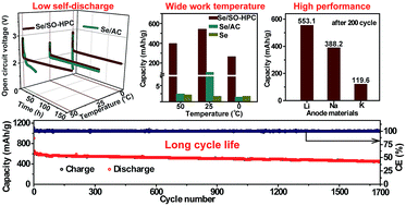An Alkali Metal Selenium Battery With A Wide Temperature Range And Low Self Discharge Journal Of Materials Chemistry A Rsc Publishing