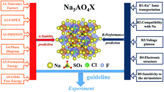 Theoretical Formulation Of Na3ao4x A S Se X F Cl As High Performance Solid Electrolytes For All Solid State Sodium Batteries Journal Of Materials Chemistry A Rsc Publishing