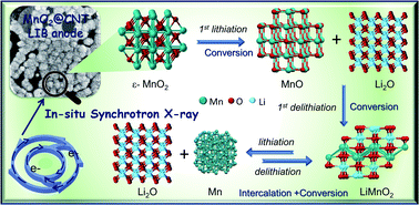 High Rate Hybrid Mno2 Cnt Fabric Anodes For Li Ion Batteries Properties And A Lithium Storage Mechanism Study By In Situ Synchrotron X Ray Scattering Journal Of Materials Chemistry A Rsc Publishing