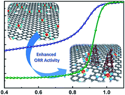 Boosting The Performance Of The Fe N C Catalyst For The Oxygen Reduction Reaction By Introducing Single Walled Carbon Nanohorns As Branches On Carbon Fibers Journal Of Materials Chemistry A Rsc Publishing