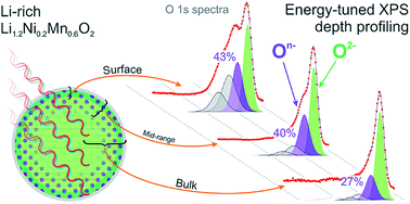 Depth Dependent Oxygen Redox Activity In Lithium Rich Layered Oxide Cathodes Journal Of Materials Chemistry A Rsc Publishing