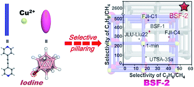 Pillar Iodination In Functional Boron Cage Hybrid Supramolecular Frameworks For High Performance Separation Of Light Hydrocarbons Journal Of Materials Chemistry A Rsc Publishing