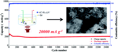 Bismuthene From Sonoelectrochemistry As A Superior Anode For Potassium Ion Batteries Journal Of Materials Chemistry A Rsc Publishing