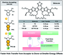 Tuning Terminal Aromatics Of Electron Acceptors To Achieve High Efficiency Organic Solar Cells Journal Of Materials Chemistry A Rsc Publishing