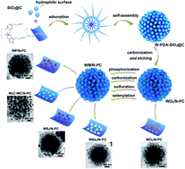 A Controllable Strategy For The Self Assembly Of Wm Nanocrystals Nitrogen Doped Porous Carbon Superstructures M O C P S And Se For Sodium And Potassium Storage Journal Of Materials Chemistry A Rsc