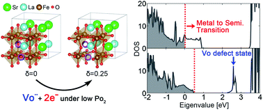 Effect of oxygen vacancies on electrical conductivity of La0.5Sr0.5FeO3−δ  from first-principles calculations - Journal of Materials Chemistry A (RSC  Publishing)