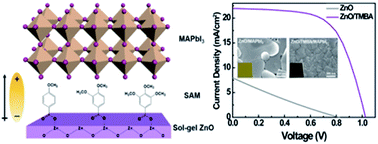 Interfacial Engineering Of A Zno Electron Transporting Layer Using Self Assembled Monolayers For High Performance And Stable Perovskite Solar Cells Journal Of Materials Chemistry A Rsc Publishing