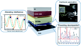 Effect Of A Graphene Oxide Intermediate Layer In Cu2znsn S Se 4 Solar Cells Journal Of Materials Chemistry A Rsc Publishing