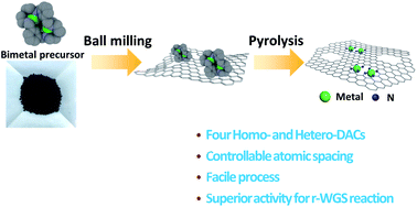 A Facile Route To Fabricate Double Atom Catalysts With Controllable Atomic Spacing For The R Wgs Reaction Journal Of Materials Chemistry A Rsc Publishing