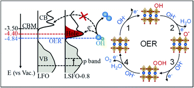 Increased Activity In The Oxygen Evolution Reaction By Fe4 Induced Hole States In Perovskite La1 Xsrxfeo3 Journal Of Materials Chemistry A Rsc Publishing